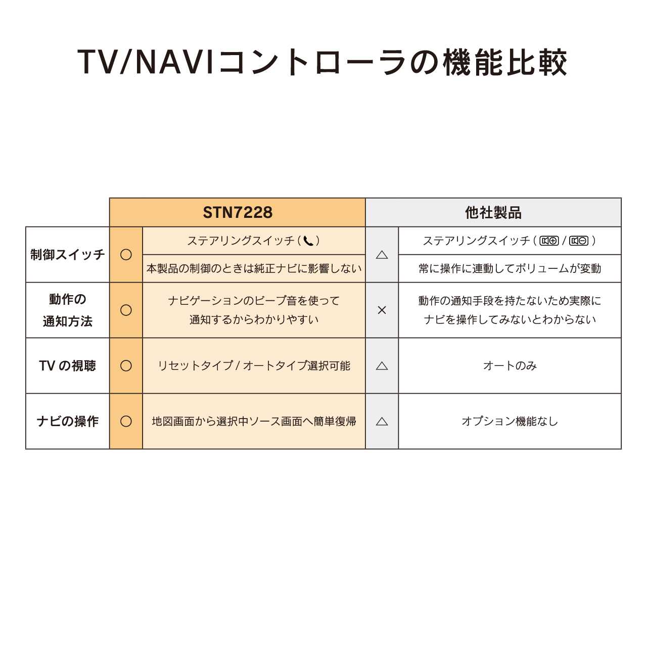 楽天市場】ビートソニック STN7228 テレビ/ナビコントローラー