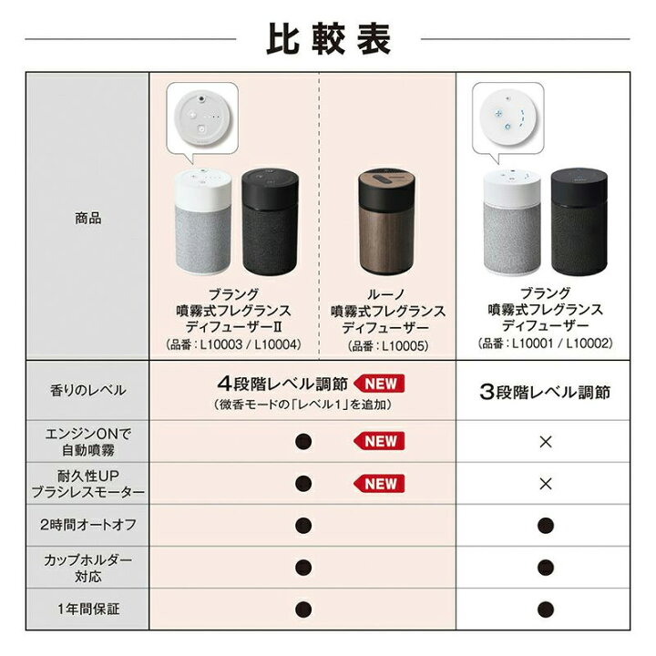 楽天市場 カーメイト L 芳香剤 ブラング 噴霧式フレグランスディフューザー2 ライトグレー 微香からモンスター級まで 香りをコントロール クレールオンラインショップ 楽天市場 カーメイト L 芳香剤 ブラング 噴霧式フレグランスディフューザー2 ライトグレー 微香からモンスター級まで 香りをコントロール クレールオンラインショップ