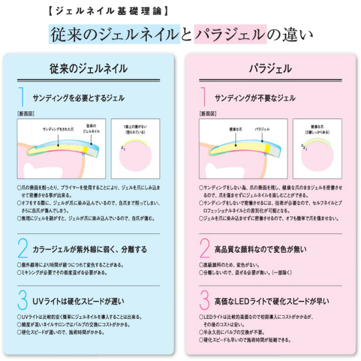 楽天市場 Para Gel パラジェル クリアジェル １０ｇ Cutie Nail