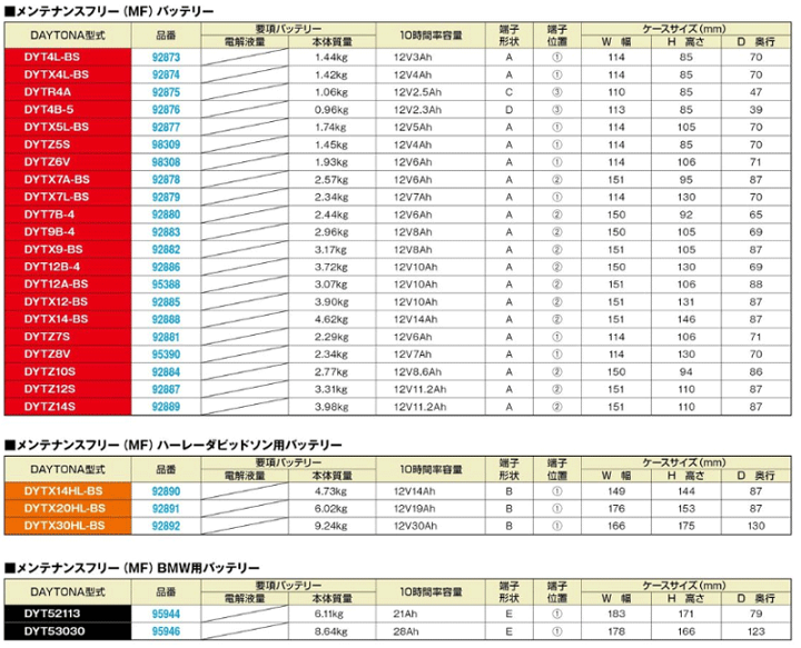 デイトナ ハイパフォーマンスバッテリー DYTX20HL-BS 92891
