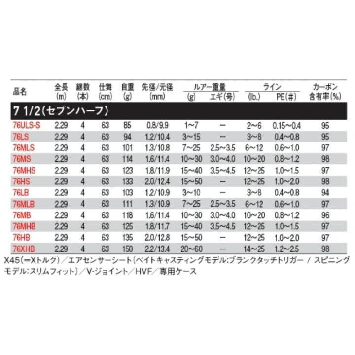 楽天市場】ダイワ(Daiwa) 7 1/2(セブンハーフ) 76MHB [2021年モデル 