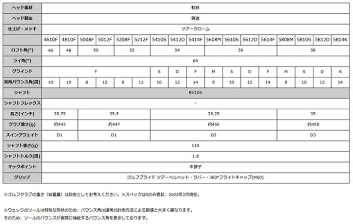 楽天市場 ノーメッキ加工サテン仕上げ タイトリスト ボーケイデザイン スピンミルド9 ウェッジ ツアークロム スチールシャフト Titleist Vokey Design Sm9 Wedge 第一ゴルフ カスタムクラブ専門店