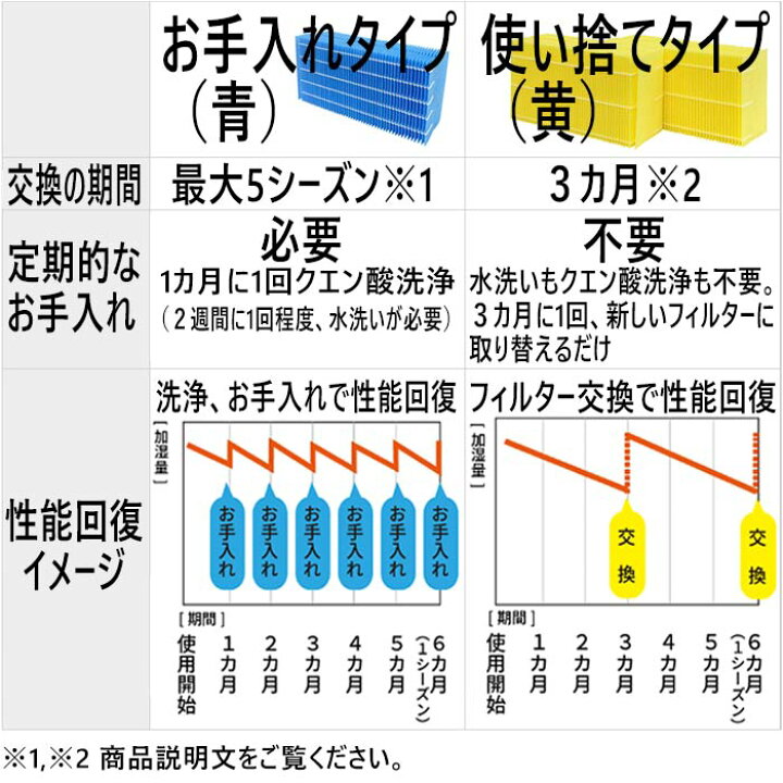 楽天市場】【純正品フィルターセット】 ダイニチ 加湿器 抗菌気化フィルター/抗菌エアフィルター/カンタン取替えトレイカバー(3枚入)/Ag+抗菌アタッチメントEX-K(黒) ※適用機種にご注意下さい H060520 : ダイニチWebShop 楽天市場店 楽天市場】【純正品フィルターセット】 ダイニチ 加湿器 抗菌気化フィルター/抗菌エアフィルター/カンタン取替えトレイカバー(3枚入)/Ag+抗菌アタッチメントEX-K(黒) ※適用機種にご注意下さい H060520 : ダイニチWebShop 楽天市場店