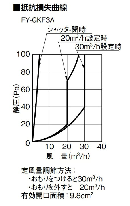 楽天市場】気調システム 室内部材 自然給気口(壁用)〈定風量機能・給気清浄フィルター〉 FY-GKF3A-W/C ホワイトベージュ : : ダンドリープロ楽天市場店 楽天市場】気調システム 室内部材 自然給気口(壁用)〈定風量機能・給気清浄フィルター〉 FY-GKF3A-W/C ホワイトベージュ : : ダンドリープロ楽天市場店