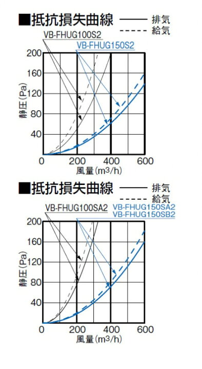 防風板付フラットフード(覆い付) ガラリ付・防火ダンパー付 VB-FHUG100SA2 ガラリ付・防火ダンパー付 温度ヒューズ溶断温度:72℃ 呼び径:φ100mm ダンドリープロ ピタンコフード(角形パイプフード) VB-BG100S2-T グレイッシュブラウン 着脱式ガラリ付 呼び径:φ100mm