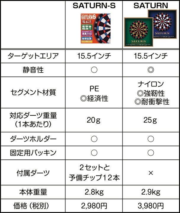楽天市場】ダーツボード D.craft プロフェッショナルボード SATURN-S 