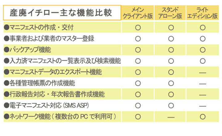 楽天市場 産廃イチロー Light Edition メイン版 オールインワンセットaプロフェッショナル1 産業廃棄物マニフェスト管理システム 内訳 産廃 イチロー Light Editionメイン版 3年保守 Sms Pc ドットプリンタ Fit7450pro ダイワショップ