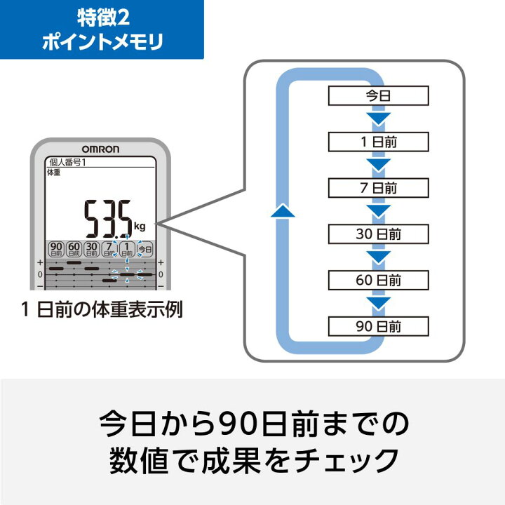 楽天市場 オムロン 体重体組成計 Hbf 710 J 部位別測定 体脂肪率 内臓脂肪レベル 骨格筋率 基礎代謝 体年齢 皮下脂肪率 Bmi 4人分データ 100g単位 カラダスキャン デンキデポ プロセレクト