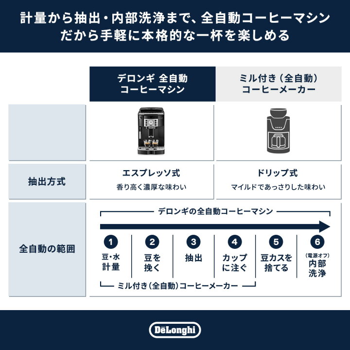 楽天市場】【15％OFF】＼楽天ランキング1位／デロンギ マグニフィカS 