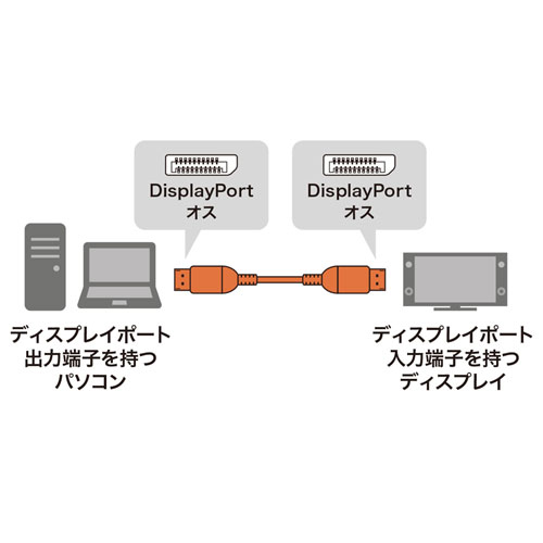 楽天市場】サンワサプライ KC-DP1430 DisplayPortケーブル（Ver.1.4 