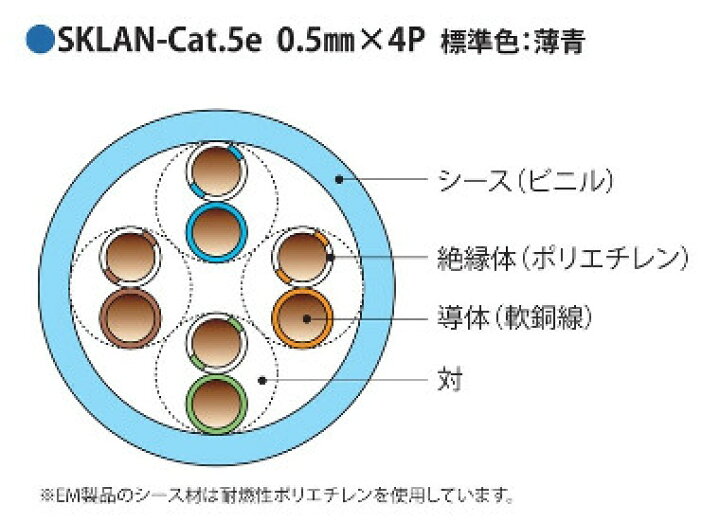 楽天市場】伸興電線 SKLAN-Cat5e 0.5×4P 1000BASE-T対応LANケーブル 