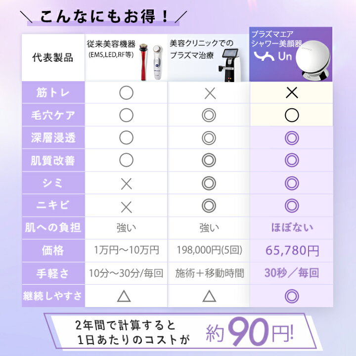 楽天市場】＼☆P10倍／【公式】DENSHINDO プラズマ エアシャワー 美顔 