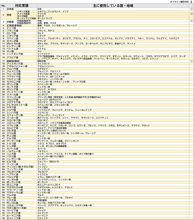 楽天市場 ティーズ 多機能ハンディ音声通訳機 トークジョイ Ts Tj10 双方向翻訳 最大78言語 カメラフォトでも27言語翻訳 Tees Network でんきのパラダイス 電天堂