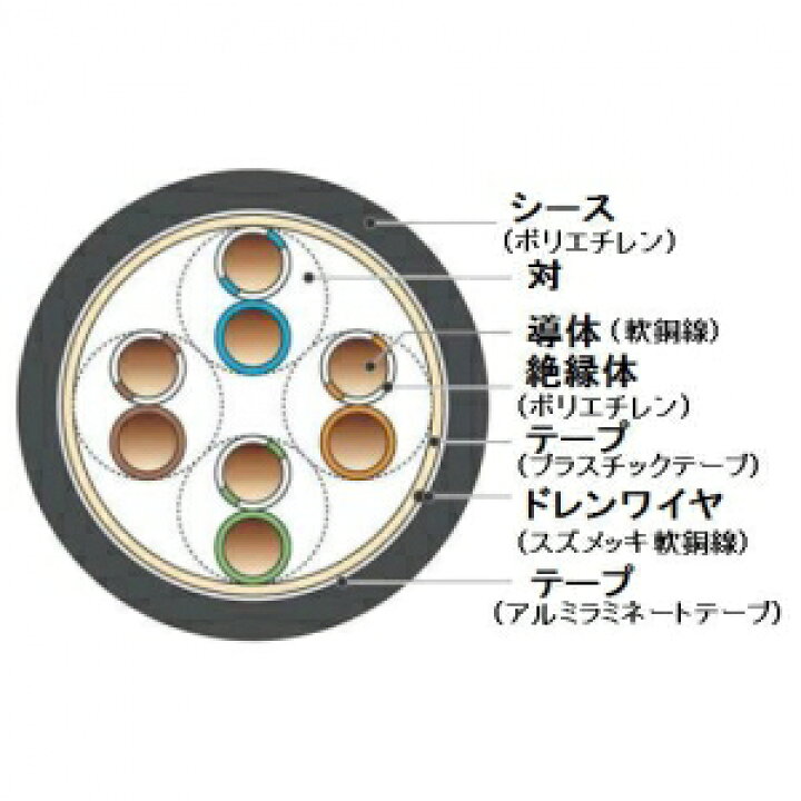 楽天市場 伸興電線 切売販売 屋外用 Lan用メタルケーブル カテゴリー5 0 5mm 4対 黒 10m単位切り売り Sklan Od5e0 5 4p 電材堂