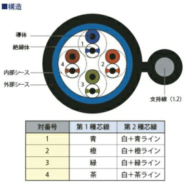楽天市場】関西通信電線 屋外用支持線付LANケーブル Cat5e 100m巻 黒 