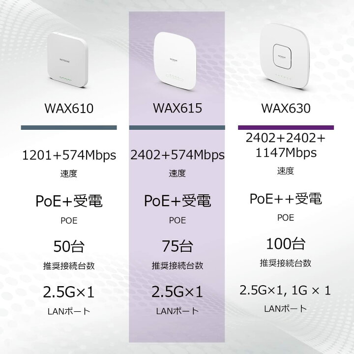 楽天市場】ネットギア WiFi6 無線lan 法人向け メッシュwifi アクセス 