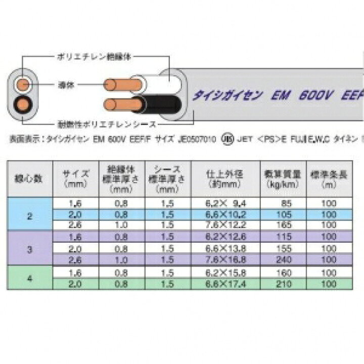 楽天市場】富士電線 エコ電線 低圧配電用ケーブル 4心 2.0mm 100m巻き 
