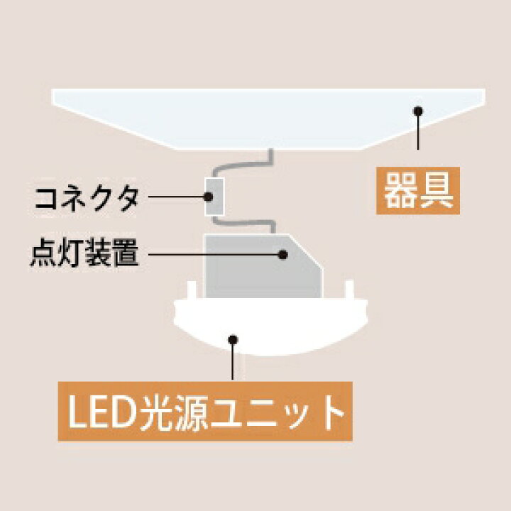 楽天市場】日立 交換形LEDベースライト 《スマートユニット》 40形 直 