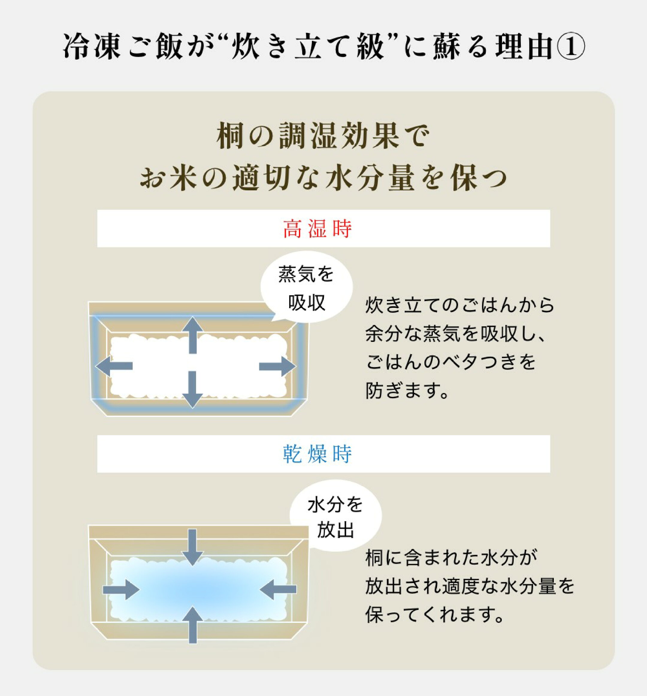特徴①：ふっくら炊き立ての様な仕上がりに