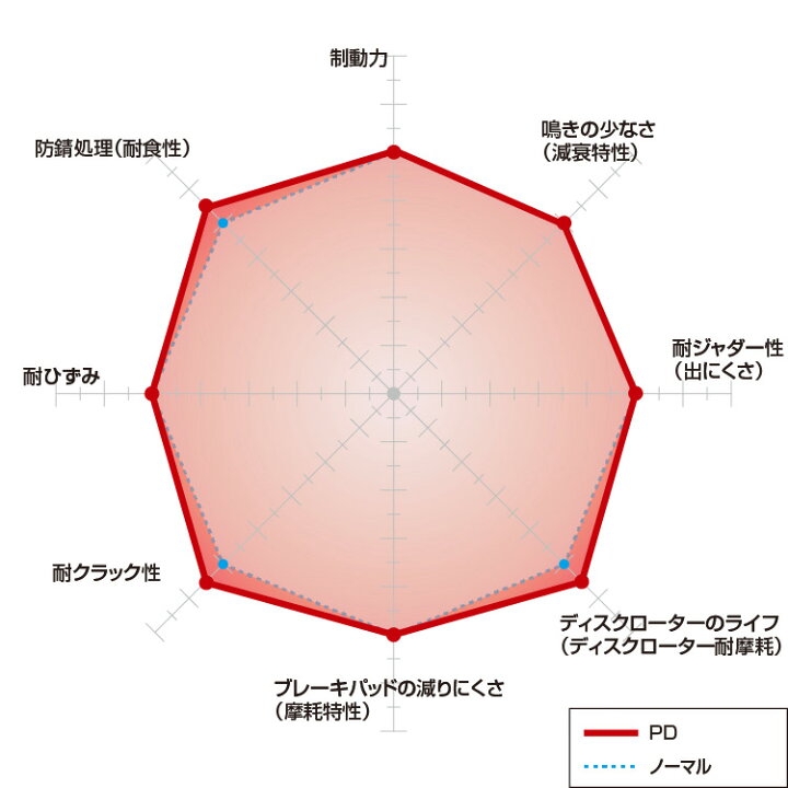 楽天市場】DIXCEL ディクセル ブレーキローター PD PD1577944RL 