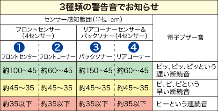 グレイス リアコーナーセンサー＆バックソナー 本体 PクリスタルレッドM 2016.12~仕様変更 08V67-T9P-0G0K フィット HONDA ホンダ 純正 FIT リアコーナーセンサー＆バックソナー