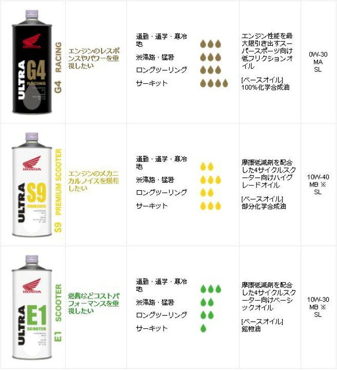 楽天市場 Honda ホンダ 純正 エンジンオイル ウルトラ G4 0w 30 1l 缶 Sl Ma 化学合成油 035 送料1件分で同梱は本まで ホンダ純正 0w30 ウルトラg4 1l 1リットル オイル 2輪 バイク 人気 交換 オイル缶 油 エンジン油 ポイント消化 全合成油 De Desir