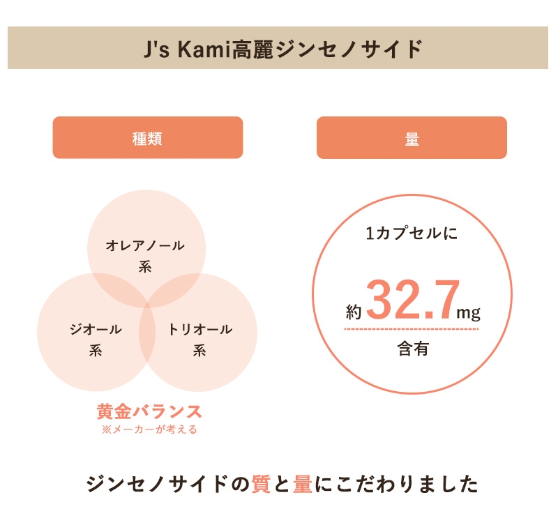 楽天市場】J's Kami高麗 1箱 265mg×90カプセル サプリメント 高濃縮 紅