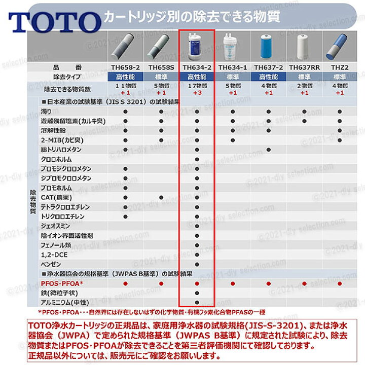 楽天市場】【メーカー正規品】TOTO 取替用 浄水カートリッジ TH634-2 