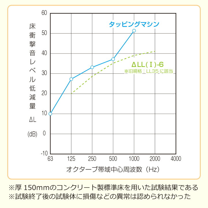 楽天市場】床デコLL35遮音下地材【遮音等級L40、LL45にも対応【床 防音 