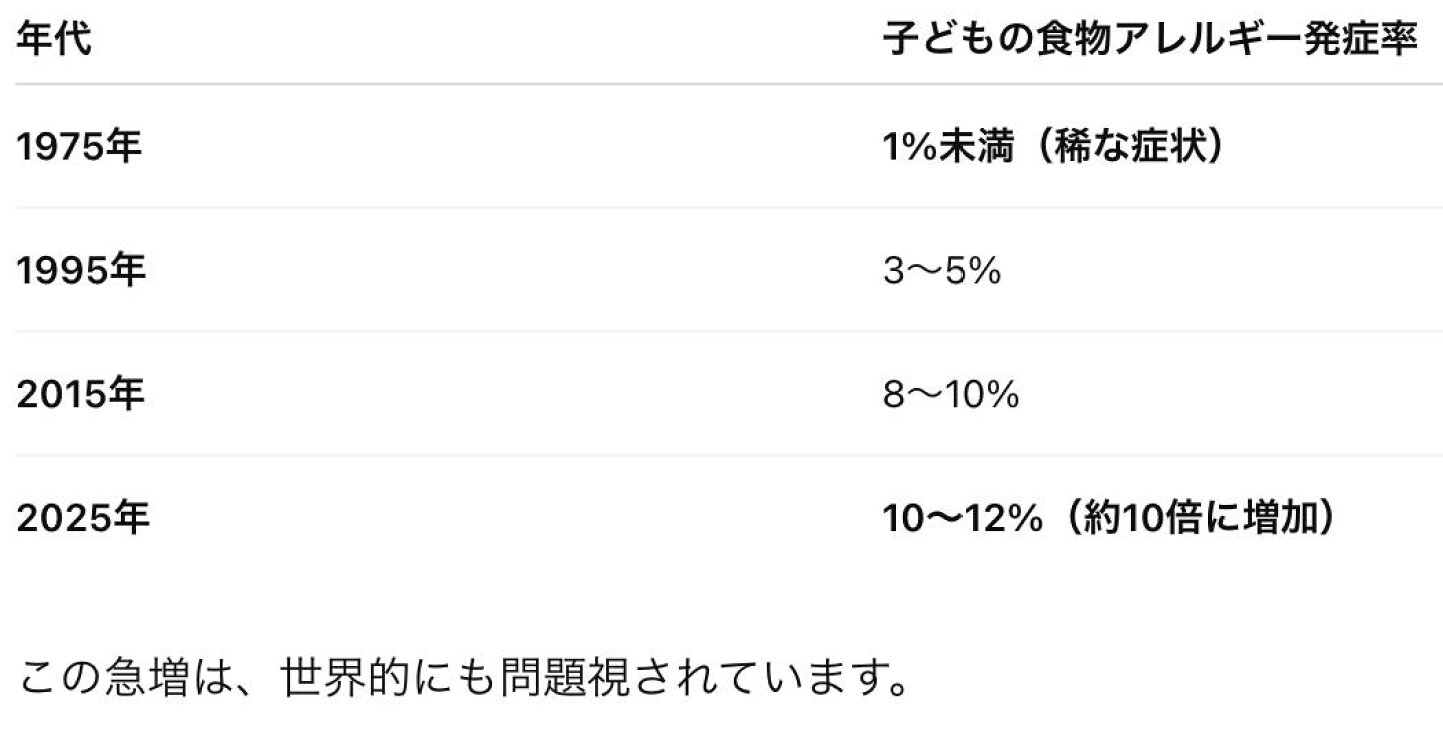 食物 アレルギー 昔 は なかっ た