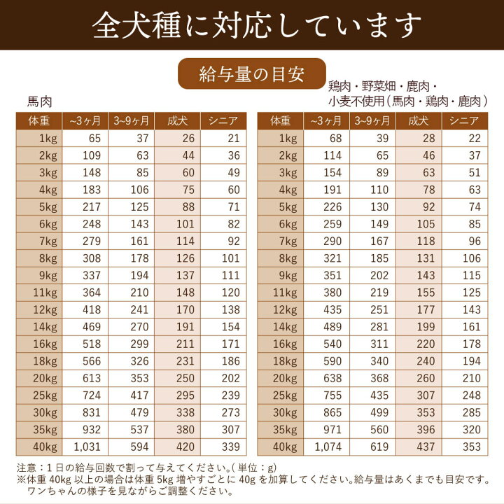 楽天市場】送料無料【国産 無添加 ドッグフード工房】 選べる750g×2袋セット 馬肉 鶏肉 野菜 無添加ドッグフード ドッグフード ドックフード フード 超小型犬 小型犬 中型犬 高齢犬 シニア犬 シニア 老犬 ドライフード ドライ カリカリ 犬のえさ 犬の餌 犬 健康 楽天お ... 楽天市場】送料無料【国産 無添加 ドッグフード工房】 選べる750g×2袋セット 馬肉 鶏肉 野菜 無添加ドッグフード ドッグフード ドックフード フード 超小型犬 小型犬 中型犬 高齢犬 シニア犬 シニア 老犬 ドライフード ドライ カリカリ 犬のえさ 犬の餌 犬 健康 楽天お ...
