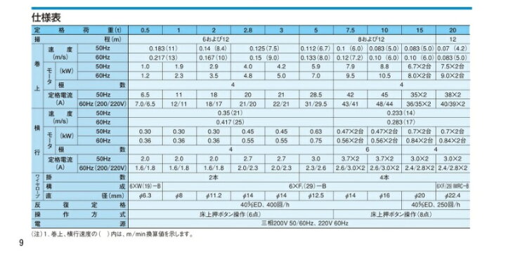 楽天市場】【ポイント10倍】【直送品】 日立 普通形ホイスト 懸垂形 V  