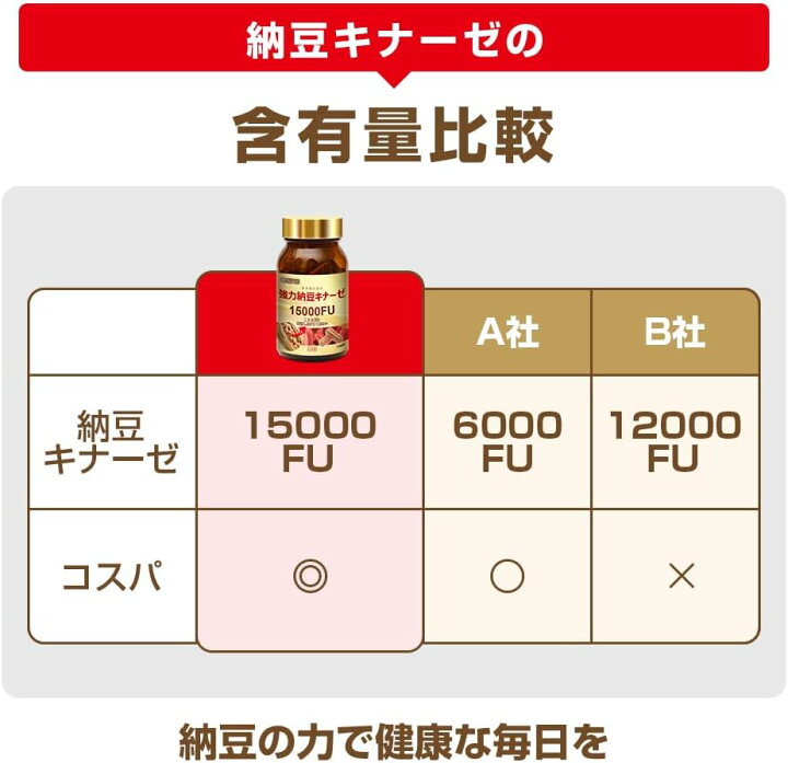 楽天市場】HIROICHI 豊かな豆力 強力納豆キナーゼ15000FU 100粒 約50日 
