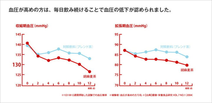 楽天市場】サントリー 胡麻麦茶 1050mlペット x 12本ケース販売 (トクホ) (特定保健用食品) (ダイエット) (健康) (お茶) : ドリンクキング 楽天市場】サントリー 胡麻麦茶 1050mlペット x 12本ケース販売 (トクホ) (特定保健用食品) (ダイエット) (健康) (お茶) : ドリンクキング