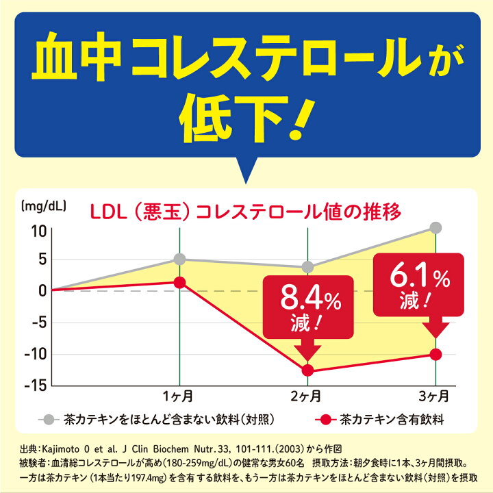 楽天市場】伊藤園 2つの働き カテキン緑茶 500mlPET×24本［賞味期限：4ヶ月以上］【3〜4営業日以内に出荷】［送料無料］[特保/トクホ]  お茶 緑茶 コレステロール 脂肪 カテキン カテキン緑茶 500ml : ドリンク屋【水・ソフトドリンク】