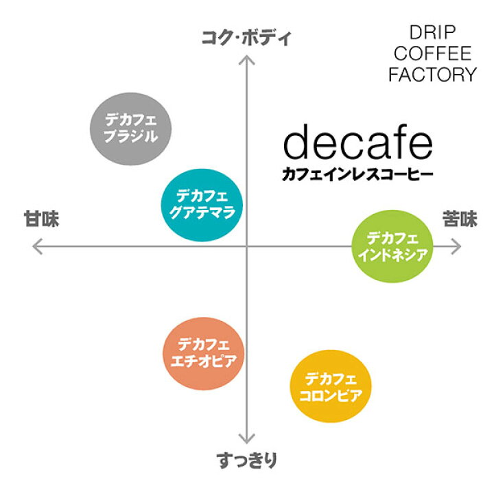 楽天市場 日本1位焙煎士監修 送料無料 自家焙煎 100杯 100袋 違いを楽しむ カフェインレス デカフェ 5種 飲み比べ ドリップバッグ コーヒー アソート セット ディカフェ ドリップコーヒー Drip Coffee Factory