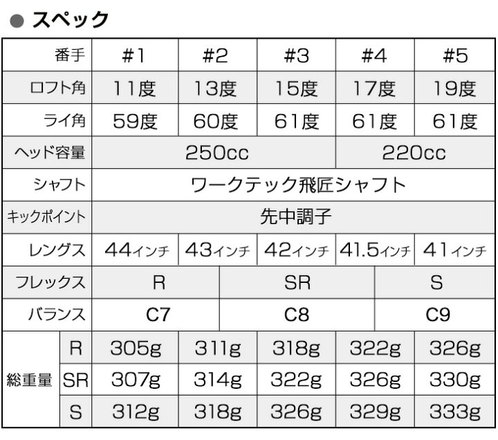 楽天市場 ゴルフクラブ メンズ フェアウェイウッド 2本セット フォーサイト ブラックプレミア Fw ワークテック飛匠シャフト仕様 1w 2w 3w 4w 5w R Sr S 爆飛びのダイナゴルフ 楽天市場店