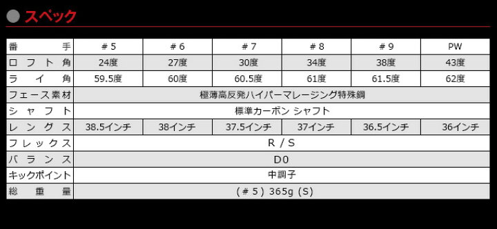 楽天市場】ゴルフ アイアンセット 高反発 CBR ブラックプレミア 標準 