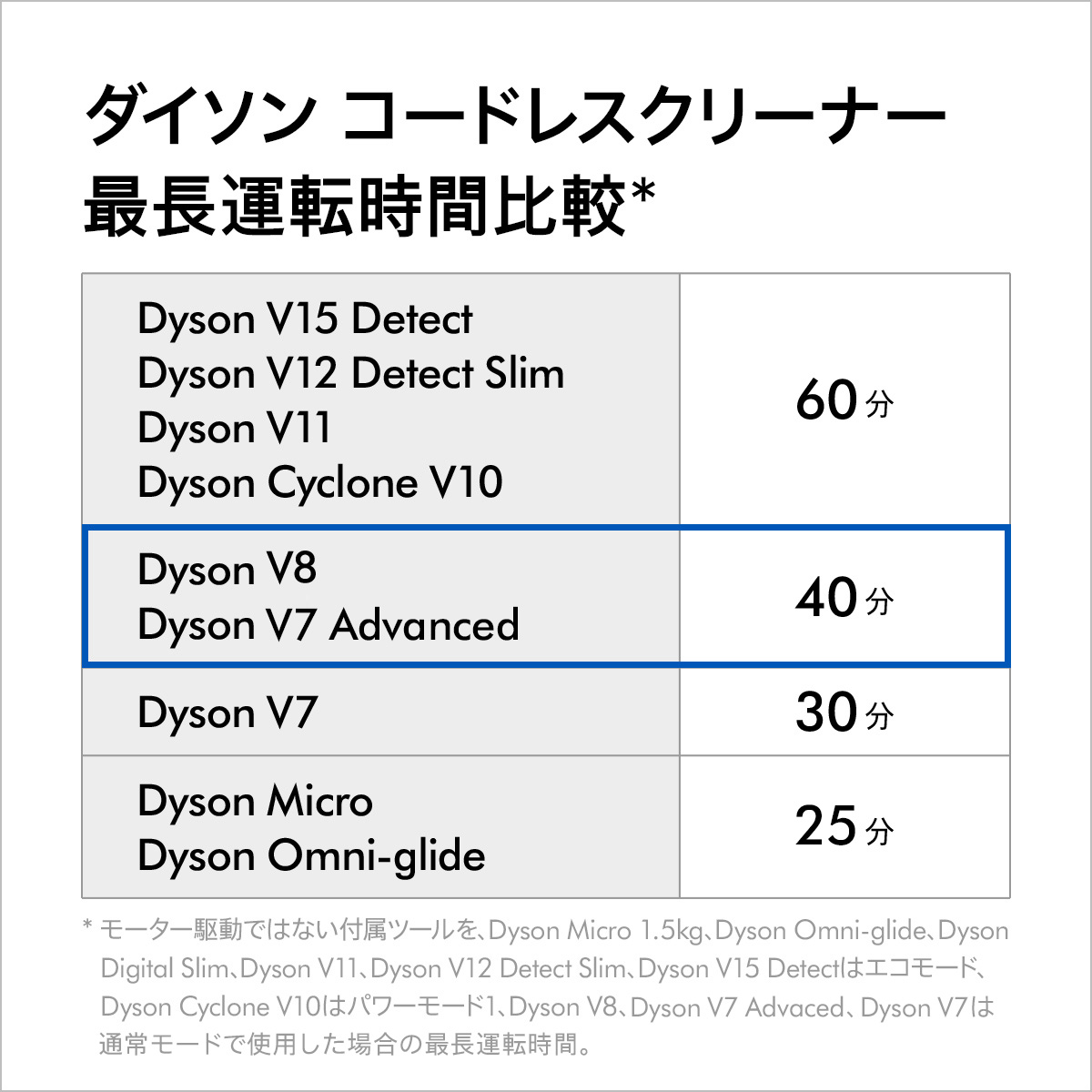 楽天市場】ダイソン Dyson V7 Advanced サイクロン式 コードレス掃除機 