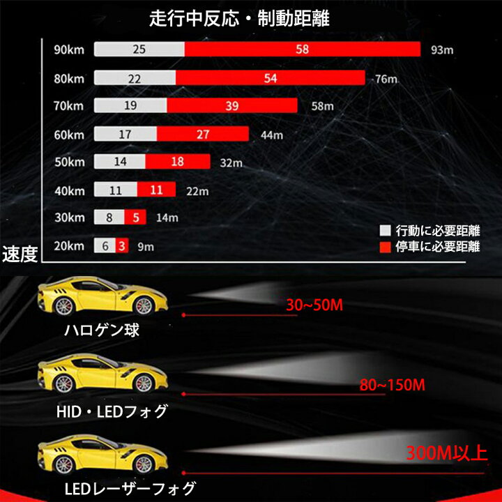 楽天市場 業界初 スポットフォグランプ プロジェクターレンズ搭載 レーザーフォグ H8 H11 H16 Hb3 Hb4 8000lm 40w Dc12v ホワイト 6500k ファン付き 爆光 Ledフォグ コーナリングランプ 2個 E Auto Fun