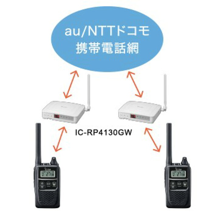 アイコム 特定小電力トランシーバー中継器 (1台) 品番：IC-RP4130GW 