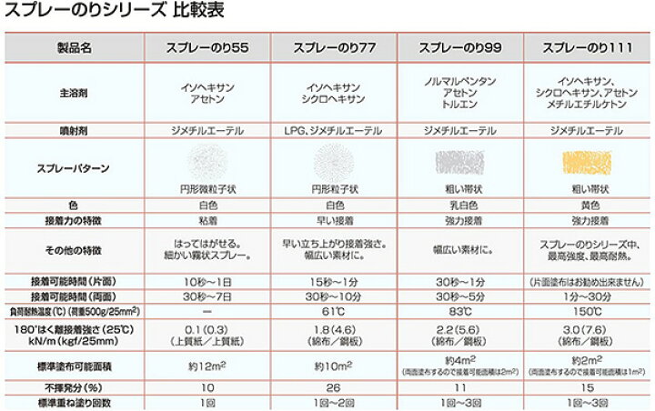 楽天市場】3M スプレーのり111 S/N 111 430ml ×20個 ケース販売 : イーダイク 楽天市場】3M スプレーのり111 S/N 111 430ml ×20個 ケース販売 : イーダイク