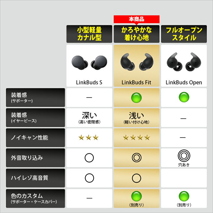 楽天市場】SONY LinkBuds Fit WF-LS910N ソニー ノイズキャンセリング 