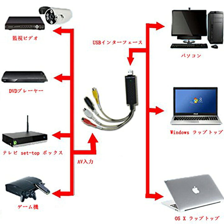 楽天市場 Usb2 0接続 キャプチャーボード ビデオキャプチャー S端子 コンポジット端子 キャプチャーケーブル ビデオ Dvd Vhs ゲーム機 カメラ パソコン取り込み デジタル化 E Finds 楽天市場店