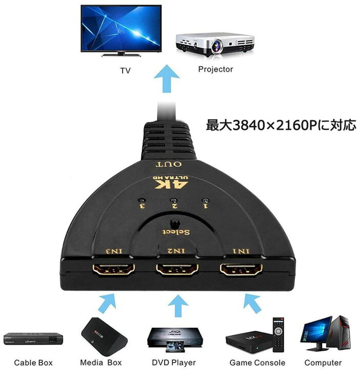 楽天市場 Hdmi切替器 3入力1出力 4k 分配器 セレクター パソコン Ps3 Xbox 3d 1080p 3d対応 電源不要 Chromecast Stick Xbox One ゲーム機 レコーダー テレビ E Finds 楽天市場店