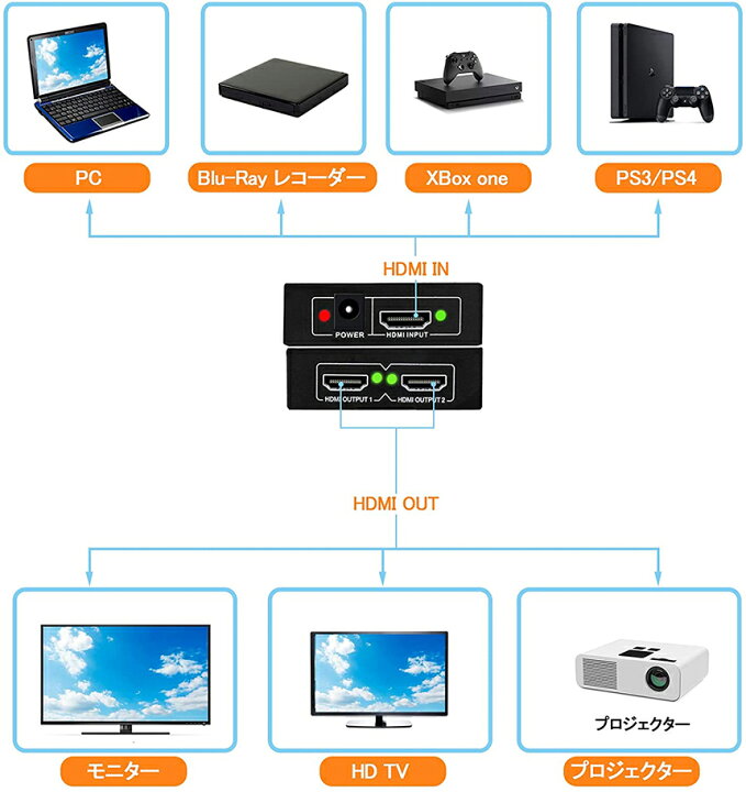 楽天市場 Hdmi 分配器 スプリッター 1入力 2出力 2画面 同時出力 4k 2k 30hz 3d Pc Xbox Ps4 任天堂スイッチ Fire Tv Stick プロジェクター 対応 E Finds 楽天市場店