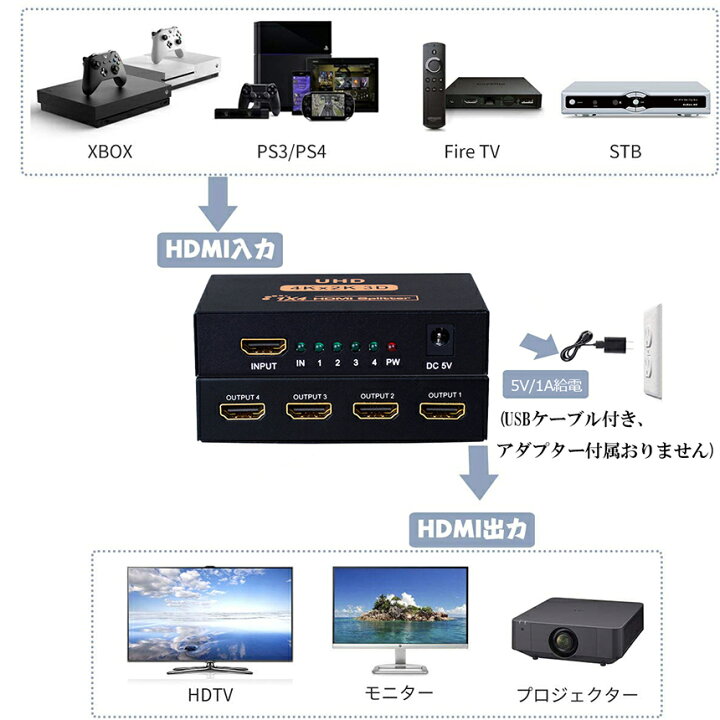楽天市場】HDMI 分配器 スプリッター 1入力 4出力 4画面 同時出力 高解像度4K 1080P @30Hz 3D PC Xbox PS4  任天堂スイッチ Fire TV Stick プロジェクター 対応 : E-Finds 楽天市場店