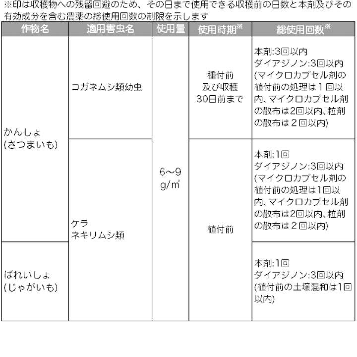楽天市場 サンケイ ダイアジノン粒剤3 700g 住友化学園芸 土の中に潜む害虫をしっかり退治 予防効果長持ち 菜園生活 粒タイプ 殺虫剤 イーハナス楽天市場店