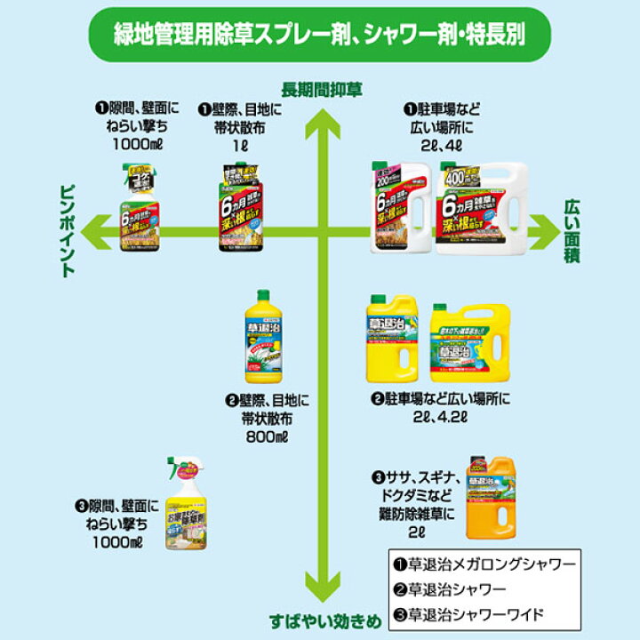 楽天市場】草退治メガロングシャワー スプレータイプ 1000ml 住友化学園芸 6ヵ月雑草を生やさない 深い根まで枯らす 除草剤 : イーハナス楽天市場店 楽天市場】草退治メガロングシャワー スプレータイプ 1000ml 住友化学園芸 6ヵ月雑草を生やさない 深い根まで枯らす 除草剤 : イーハナス楽天市場店