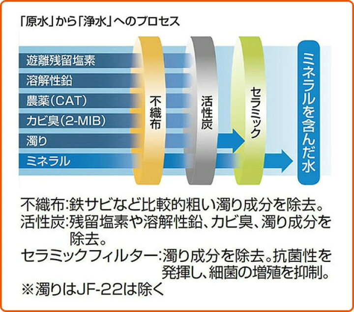 楽天市場】オールインワン浄水栓 交換用浄水カートリッジ 12+2物質高除去タイプ 4個入り JF-22-F 浄水栓取替用カートリッジ INAX部品 キッチン部品 キッチン水栓金具 イナックス INAX 【送料無料】 : くらしのeショップ 楽天市場】オールインワン浄水栓 交換用浄水カートリッジ 12+2物質高除去タイプ 4個入り JF-22-F 浄水栓取替用カートリッジ INAX部品 キッチン部品 キッチン水栓金具 イナックス INAX 【送料無料】 : くらしのeショップ